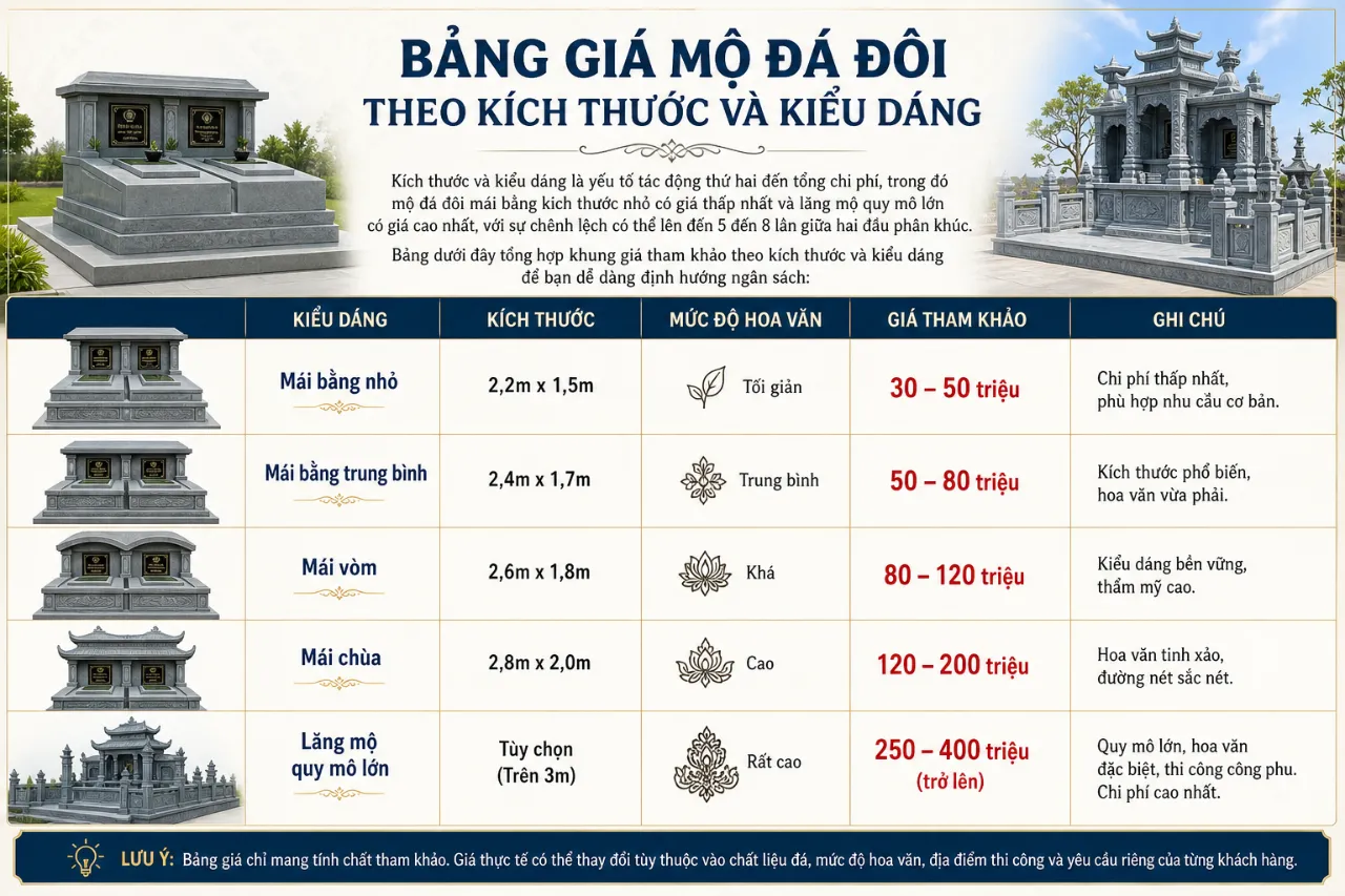 Bảng giá mộ đá đôi theo kích thước và kiểu dáng