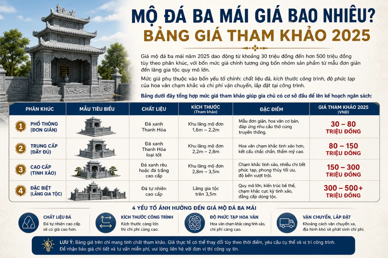Mộ Đá Ba Mái Giá Bao Nhiêu? Bảng Giá Tham Khảo 2025