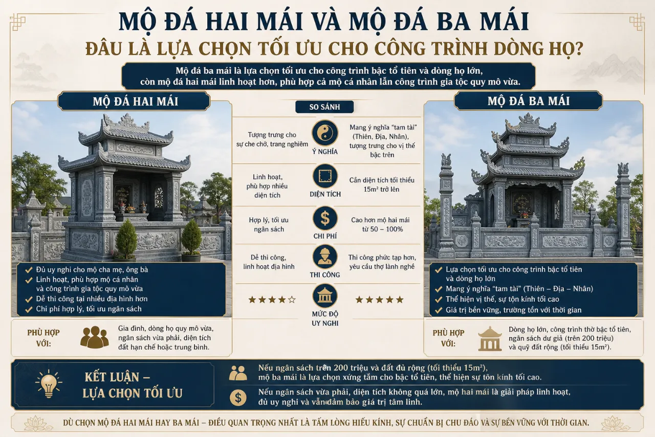 Mộ đá hai mái và mộ đá ba mái – đâu là lựa chọn tối ưu cho công trình dòng họ?